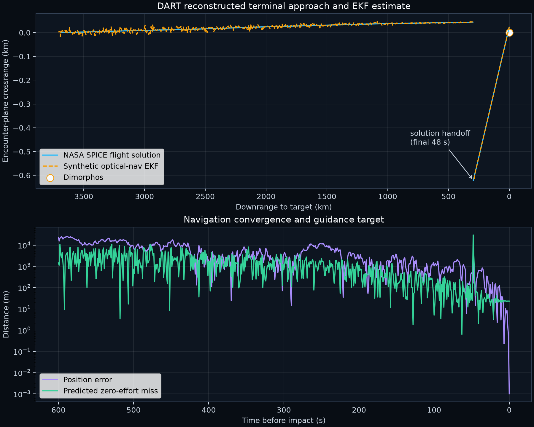 NASA DART reconstructed terminal trajectory compared with the simulated optical-navigation EKF estimate
