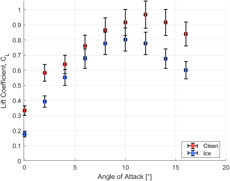 Measured lift coefficient for the clean and simulated-rime-ice airfoil configurations