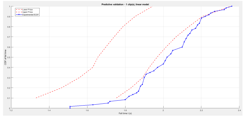 Posterior predictive probability box compared with the experimental fall-time distribution